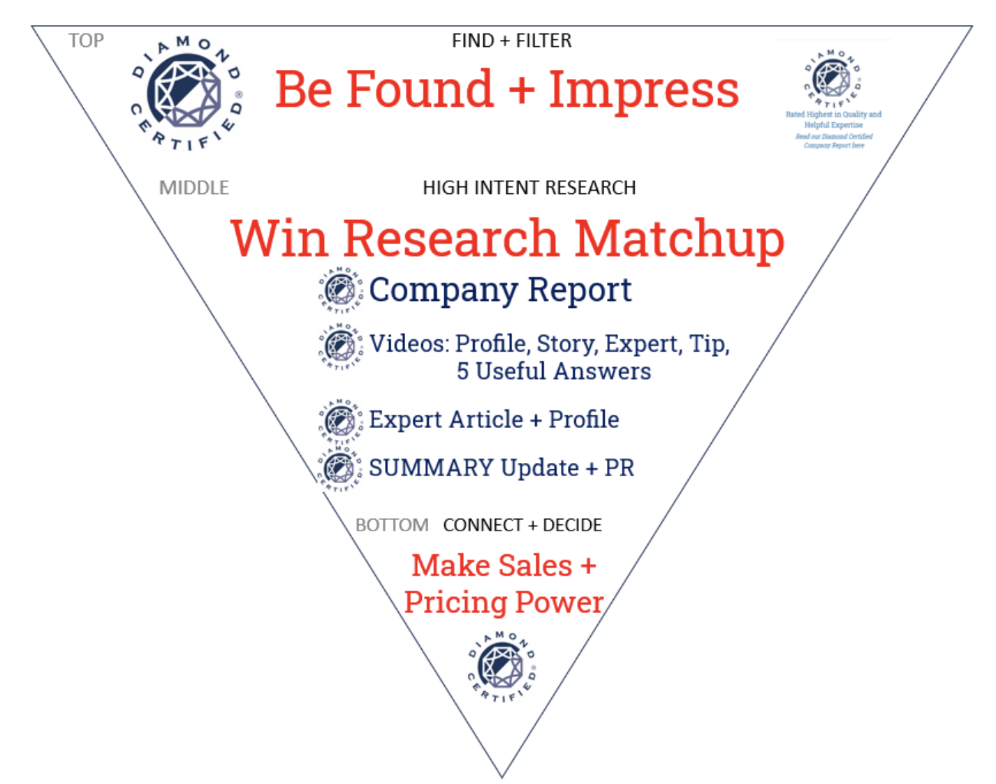 diamondcertified logo